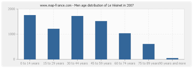 Men age distribution of Le Vésinet in 2007
